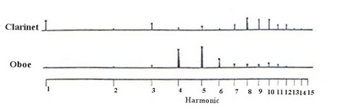 Frequency, Pitch and Colour — The Well-Tempered Timpani