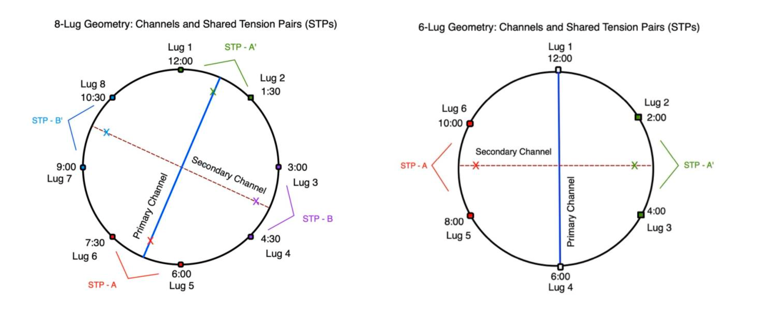 Eight-Lug-and-Six-Lug-Channel-Geometry Graphic